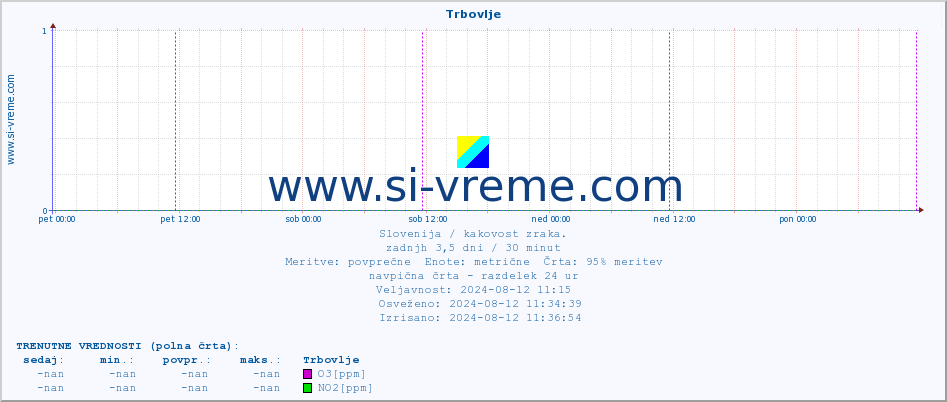 POVPREČJE :: Trbovlje :: SO2 | CO | O3 | NO2 :: zadnji teden / 30 minut.