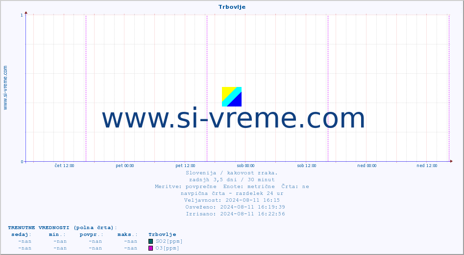 POVPREČJE :: Trbovlje :: SO2 | CO | O3 | NO2 :: zadnji teden / 30 minut.