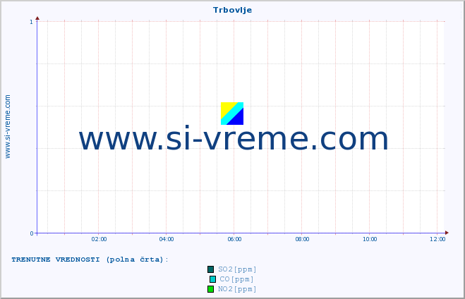 POVPREČJE :: Trbovlje :: SO2 | CO | O3 | NO2 :: zadnji dan / 5 minut.