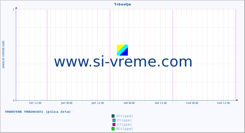 POVPREČJE :: Trbovlje :: SO2 | CO | O3 | NO2 :: zadnji teden / 30 minut.