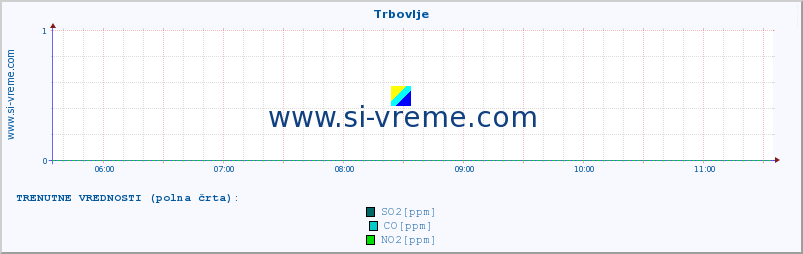 POVPREČJE :: Trbovlje :: SO2 | CO | O3 | NO2 :: zadnji dan / 5 minut.