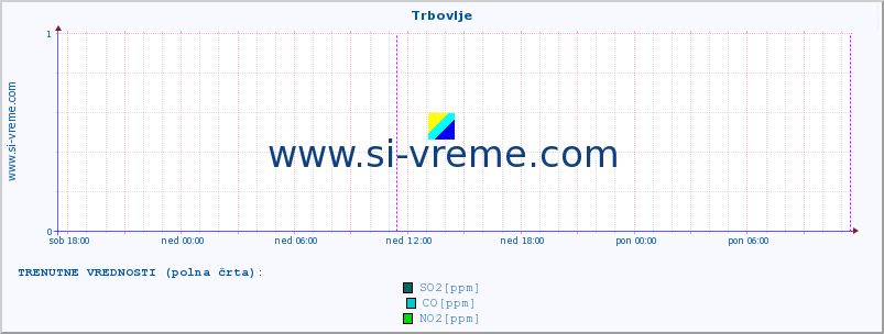 POVPREČJE :: Trbovlje :: SO2 | CO | O3 | NO2 :: zadnji teden / 30 minut.