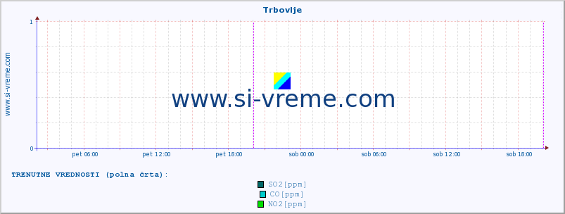 POVPREČJE :: Trbovlje :: SO2 | CO | O3 | NO2 :: zadnji teden / 30 minut.