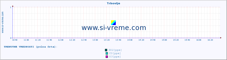 POVPREČJE :: Trbovlje :: SO2 | CO | O3 | NO2 :: zadnji dan / 5 minut.