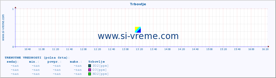 POVPREČJE :: Trbovlje :: SO2 | CO | O3 | NO2 :: zadnji dan / 5 minut.