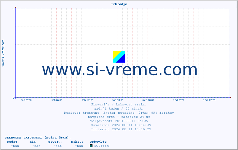 POVPREČJE :: Trbovlje :: SO2 | CO | O3 | NO2 :: zadnji teden / 30 minut.