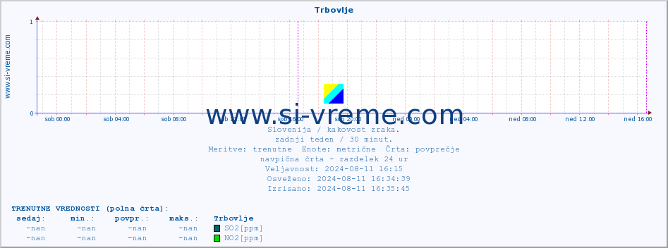 POVPREČJE :: Trbovlje :: SO2 | CO | O3 | NO2 :: zadnji teden / 30 minut.