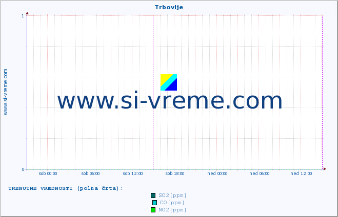 POVPREČJE :: Trbovlje :: SO2 | CO | O3 | NO2 :: zadnji teden / 30 minut.