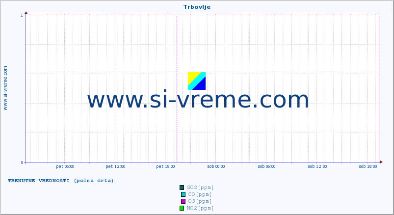 POVPREČJE :: Trbovlje :: SO2 | CO | O3 | NO2 :: zadnji teden / 30 minut.