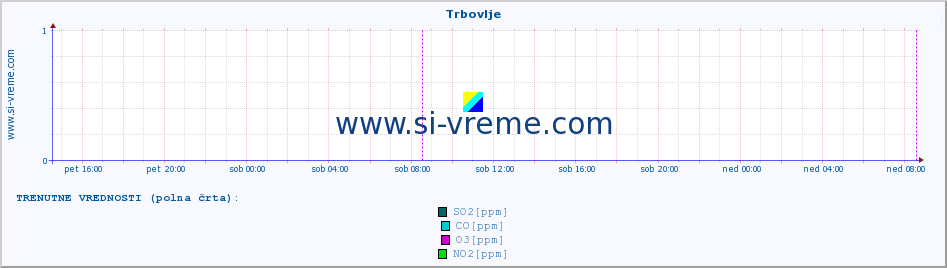 POVPREČJE :: Trbovlje :: SO2 | CO | O3 | NO2 :: zadnji teden / 30 minut.