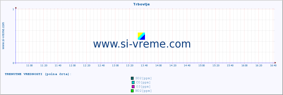 POVPREČJE :: Trbovlje :: SO2 | CO | O3 | NO2 :: zadnji dan / 5 minut.