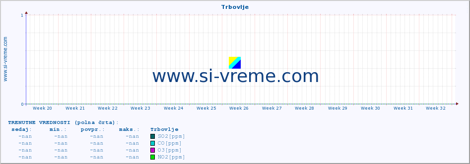 POVPREČJE :: Trbovlje :: SO2 | CO | O3 | NO2 :: zadnje leto / en dan.