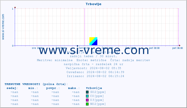 POVPREČJE :: Trbovlje :: SO2 | CO | O3 | NO2 :: zadnji teden / 30 minut.