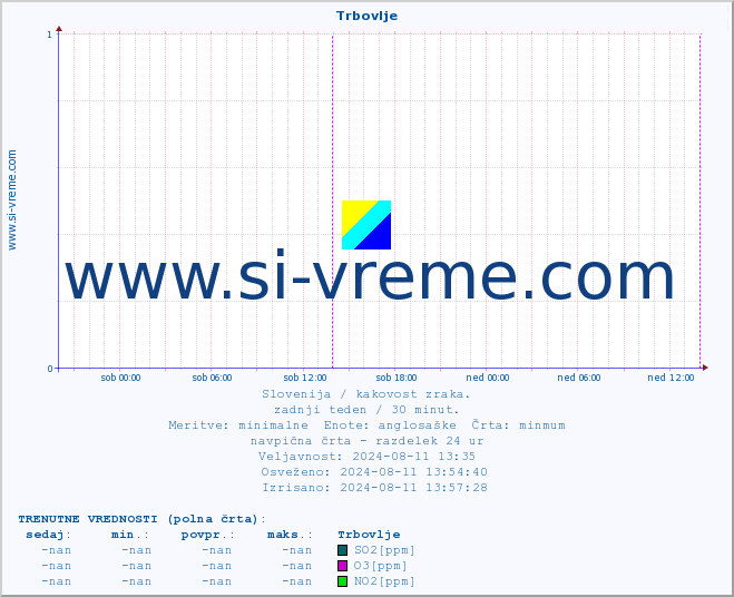POVPREČJE :: Trbovlje :: SO2 | CO | O3 | NO2 :: zadnji teden / 30 minut.