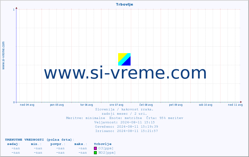 POVPREČJE :: Trbovlje :: SO2 | CO | O3 | NO2 :: zadnji mesec / 2 uri.