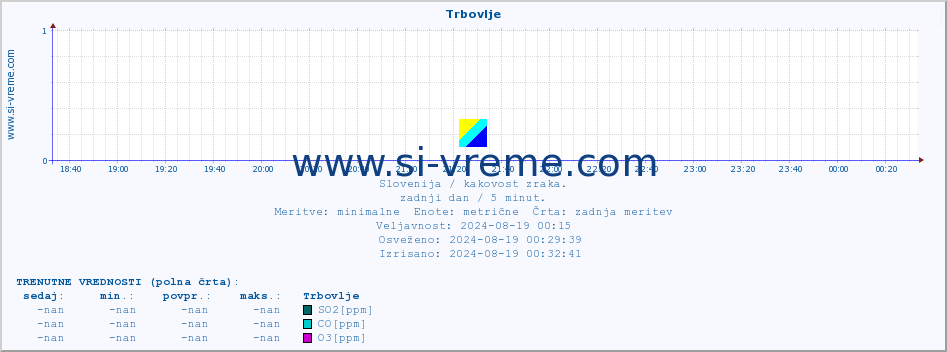 POVPREČJE :: Trbovlje :: SO2 | CO | O3 | NO2 :: zadnji dan / 5 minut.