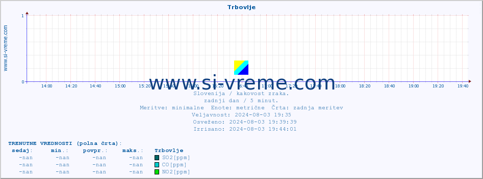 POVPREČJE :: Trbovlje :: SO2 | CO | O3 | NO2 :: zadnji dan / 5 minut.