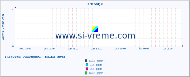 POVPREČJE :: Trbovlje :: SO2 | CO | O3 | NO2 :: zadnji teden / 30 minut.