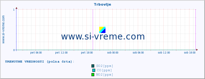 POVPREČJE :: Trbovlje :: SO2 | CO | O3 | NO2 :: zadnji teden / 30 minut.