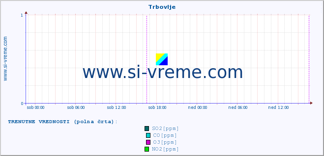 POVPREČJE :: Trbovlje :: SO2 | CO | O3 | NO2 :: zadnji teden / 30 minut.