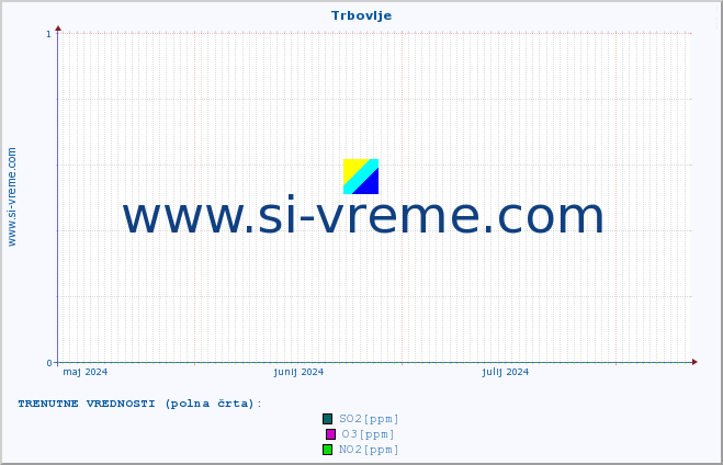 POVPREČJE :: Trbovlje :: SO2 | CO | O3 | NO2 :: zadnje leto / en dan.