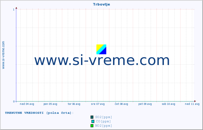 POVPREČJE :: Trbovlje :: SO2 | CO | O3 | NO2 :: zadnji mesec / 2 uri.