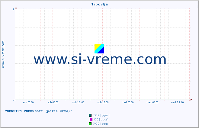 POVPREČJE :: Trbovlje :: SO2 | CO | O3 | NO2 :: zadnji teden / 30 minut.