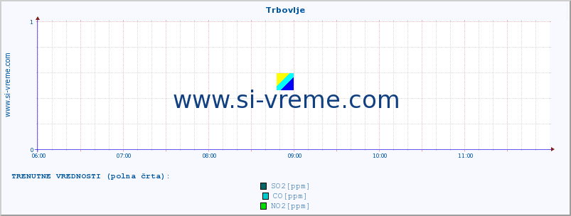 POVPREČJE :: Trbovlje :: SO2 | CO | O3 | NO2 :: zadnji dan / 5 minut.