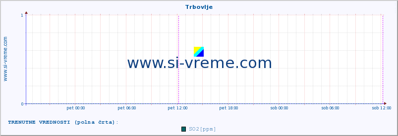 POVPREČJE :: Trbovlje :: SO2 | CO | O3 | NO2 :: zadnji teden / 30 minut.