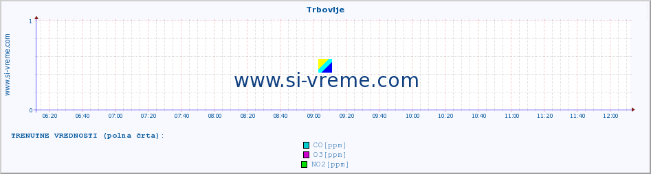 POVPREČJE :: Trbovlje :: SO2 | CO | O3 | NO2 :: zadnji dan / 5 minut.