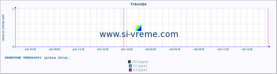 POVPREČJE :: Trbovlje :: SO2 | CO | O3 | NO2 :: zadnji teden / 30 minut.