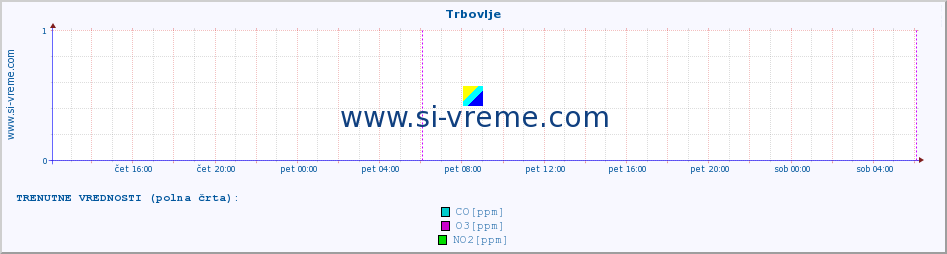 POVPREČJE :: Trbovlje :: SO2 | CO | O3 | NO2 :: zadnji teden / 30 minut.