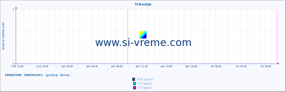 POVPREČJE :: Trbovlje :: SO2 | CO | O3 | NO2 :: zadnji teden / 30 minut.