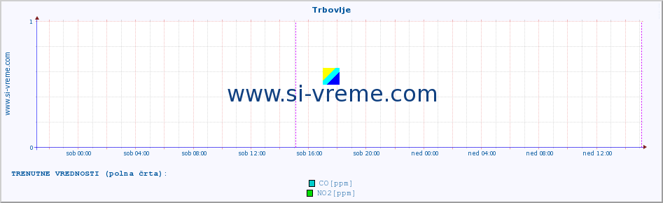 POVPREČJE :: Trbovlje :: SO2 | CO | O3 | NO2 :: zadnji teden / 30 minut.