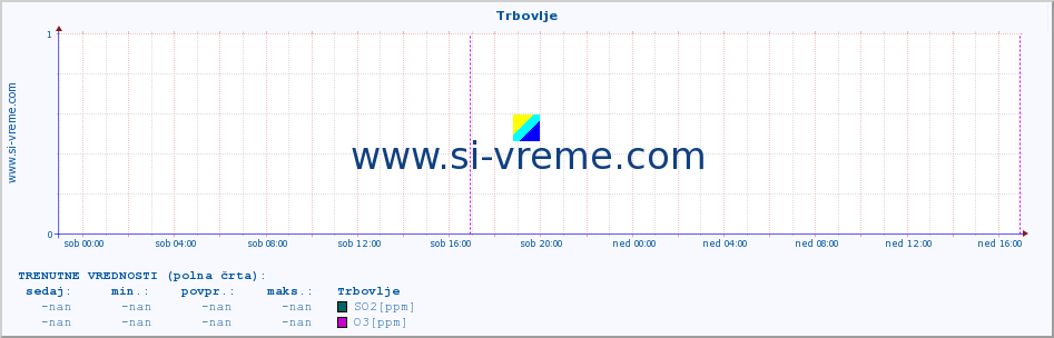 POVPREČJE :: Trbovlje :: SO2 | CO | O3 | NO2 :: zadnji teden / 30 minut.