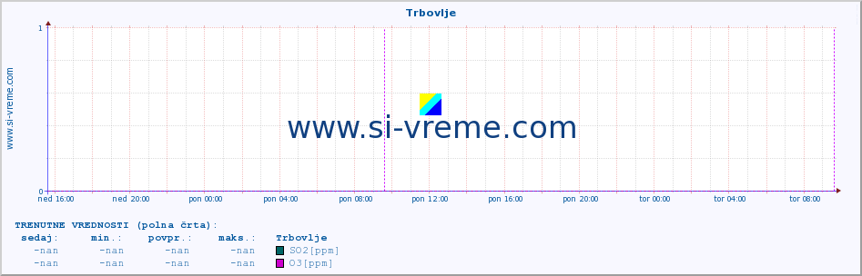 POVPREČJE :: Trbovlje :: SO2 | CO | O3 | NO2 :: zadnji teden / 30 minut.