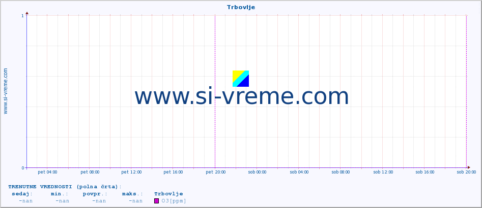 POVPREČJE :: Trbovlje :: SO2 | CO | O3 | NO2 :: zadnji teden / 30 minut.