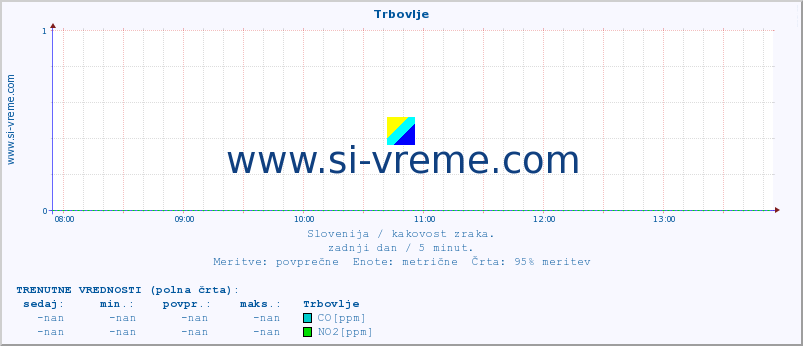 POVPREČJE :: Trbovlje :: SO2 | CO | O3 | NO2 :: zadnji dan / 5 minut.