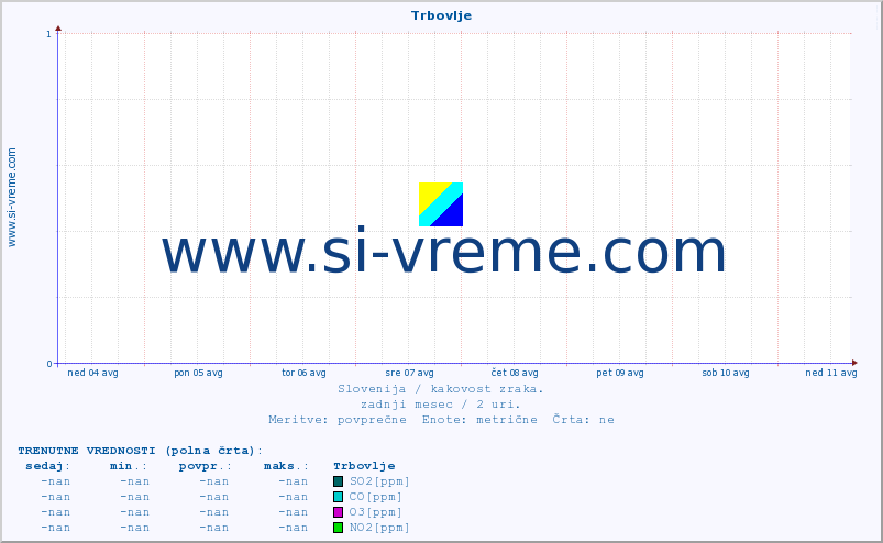 POVPREČJE :: Trbovlje :: SO2 | CO | O3 | NO2 :: zadnji mesec / 2 uri.