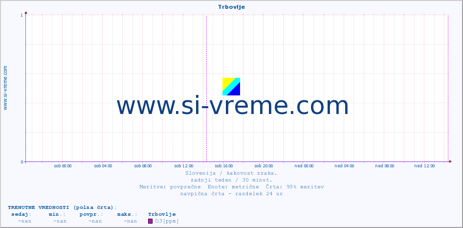 POVPREČJE :: Trbovlje :: SO2 | CO | O3 | NO2 :: zadnji teden / 30 minut.