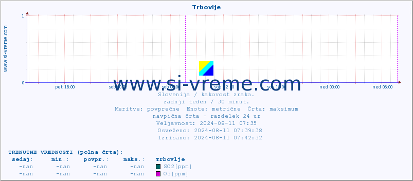 POVPREČJE :: Trbovlje :: SO2 | CO | O3 | NO2 :: zadnji teden / 30 minut.