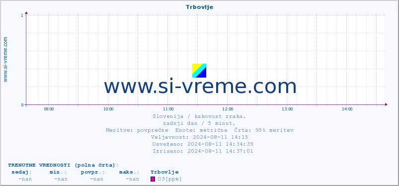 POVPREČJE :: Trbovlje :: SO2 | CO | O3 | NO2 :: zadnji dan / 5 minut.