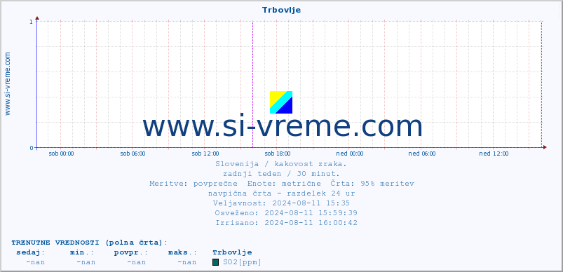 POVPREČJE :: Trbovlje :: SO2 | CO | O3 | NO2 :: zadnji teden / 30 minut.