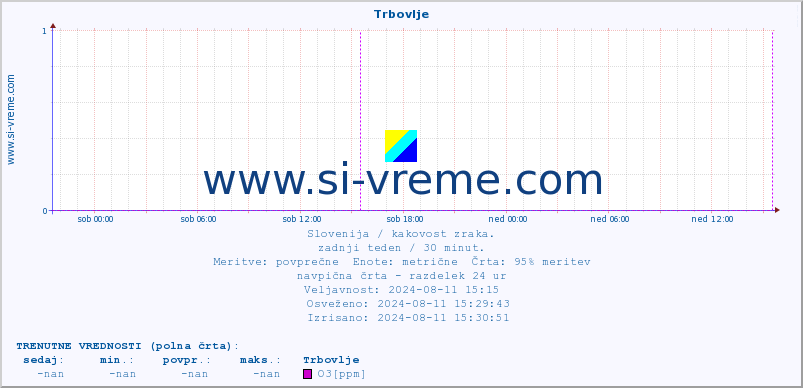 POVPREČJE :: Trbovlje :: SO2 | CO | O3 | NO2 :: zadnji teden / 30 minut.