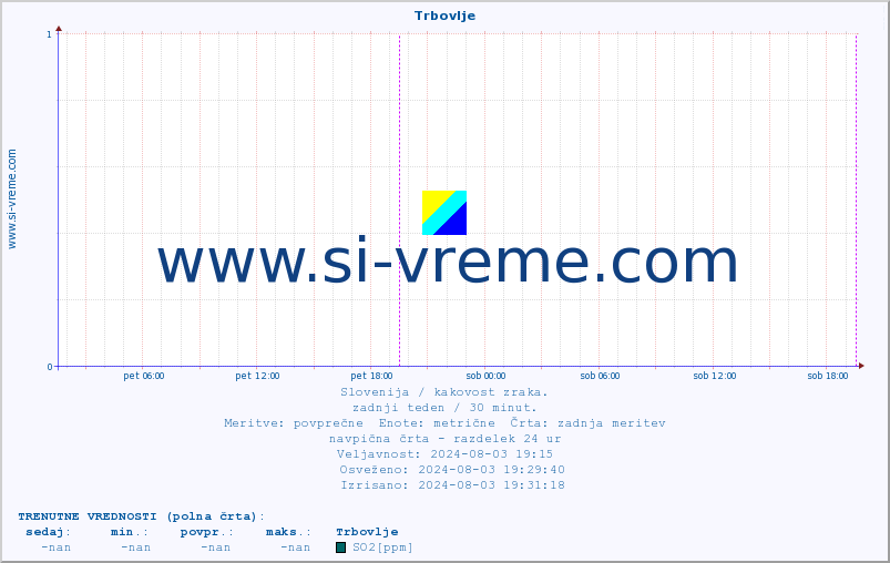 POVPREČJE :: Trbovlje :: SO2 | CO | O3 | NO2 :: zadnji teden / 30 minut.