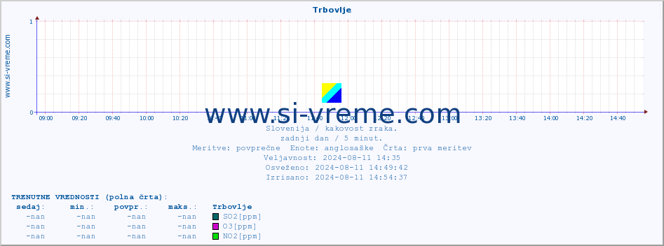 POVPREČJE :: Trbovlje :: SO2 | CO | O3 | NO2 :: zadnji dan / 5 minut.