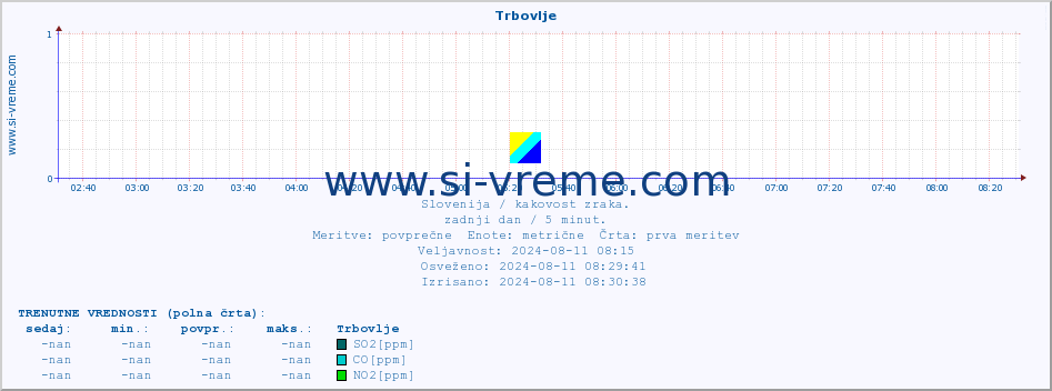 POVPREČJE :: Trbovlje :: SO2 | CO | O3 | NO2 :: zadnji dan / 5 minut.