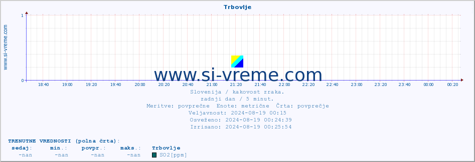 POVPREČJE :: Trbovlje :: SO2 | CO | O3 | NO2 :: zadnji dan / 5 minut.