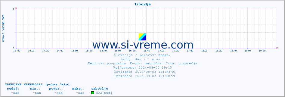 POVPREČJE :: Trbovlje :: SO2 | CO | O3 | NO2 :: zadnji dan / 5 minut.