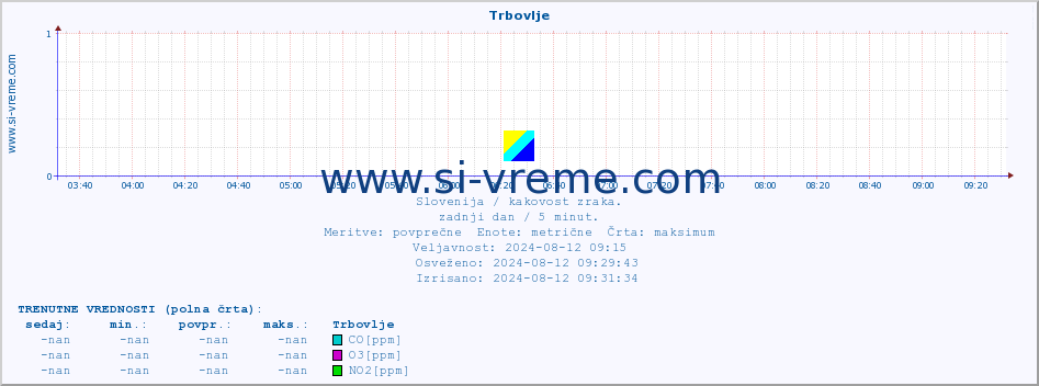 POVPREČJE :: Trbovlje :: SO2 | CO | O3 | NO2 :: zadnji dan / 5 minut.